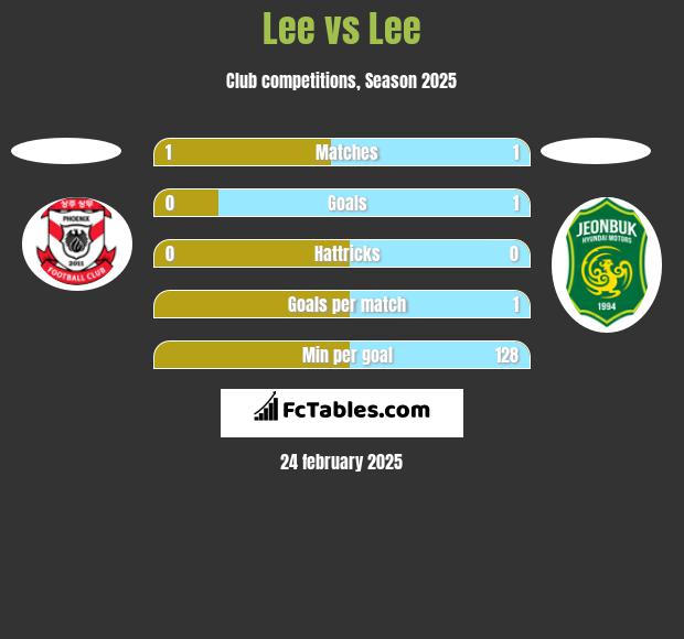 Lee vs Lee h2h player stats