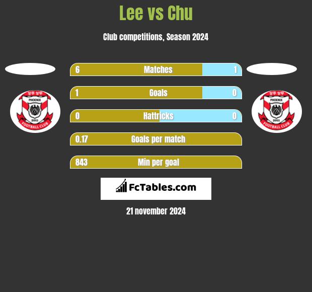 Lee vs Chu h2h player stats