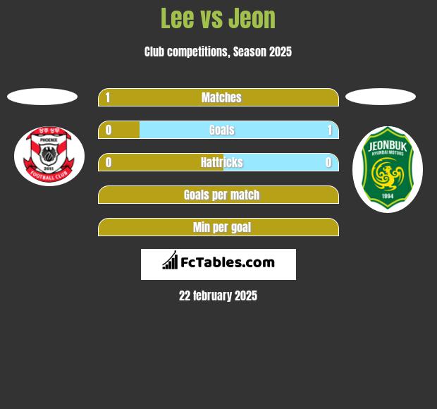 Lee vs Jeon h2h player stats