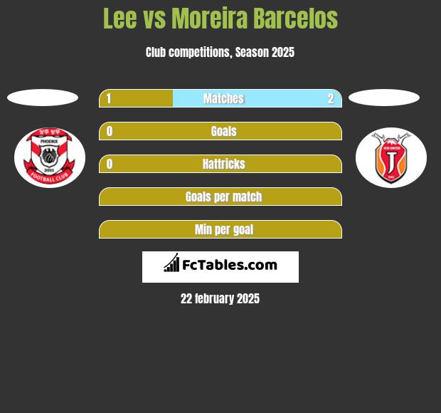 Lee vs Moreira Barcelos h2h player stats