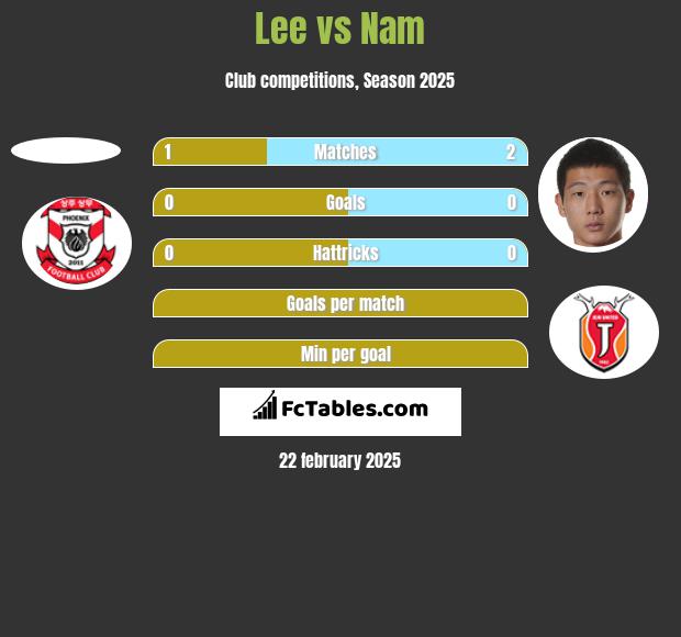 Lee vs Nam h2h player stats