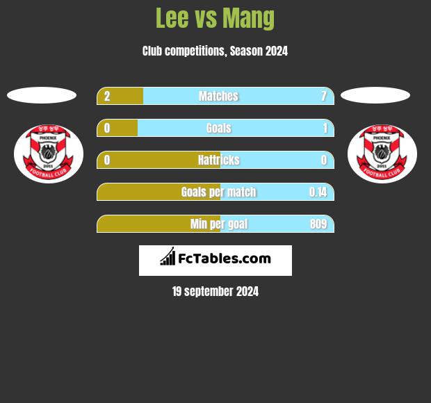 Lee vs Mang h2h player stats