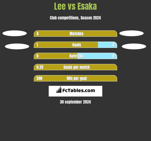 Lee vs Esaka h2h player stats