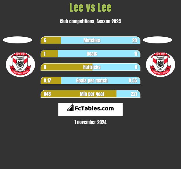 Lee vs Lee h2h player stats