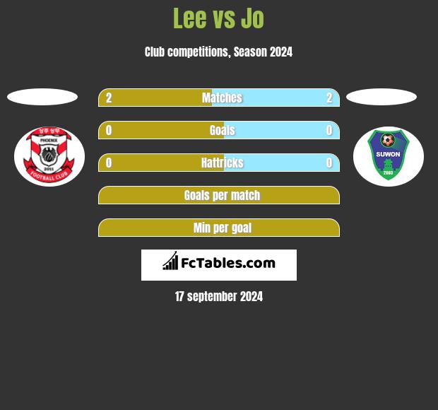 Lee vs Jo h2h player stats