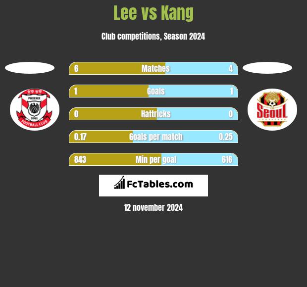 Lee vs Kang h2h player stats