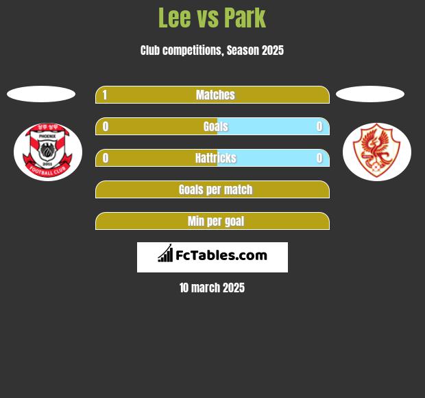 Lee vs Park h2h player stats