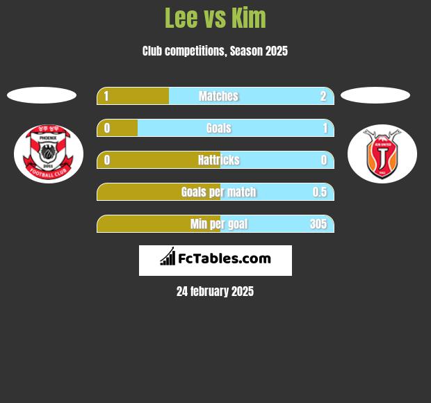 Lee vs Kim h2h player stats