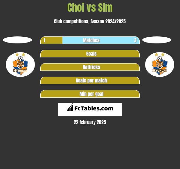 Choi vs Sim h2h player stats