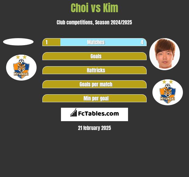 Choi vs Kim h2h player stats