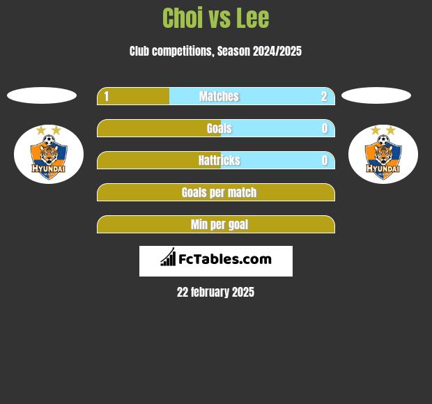 Choi vs Lee h2h player stats