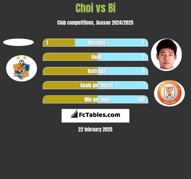 Choi vs Bi h2h player stats