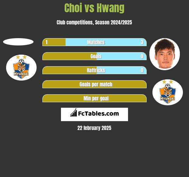 Choi vs Hwang h2h player stats