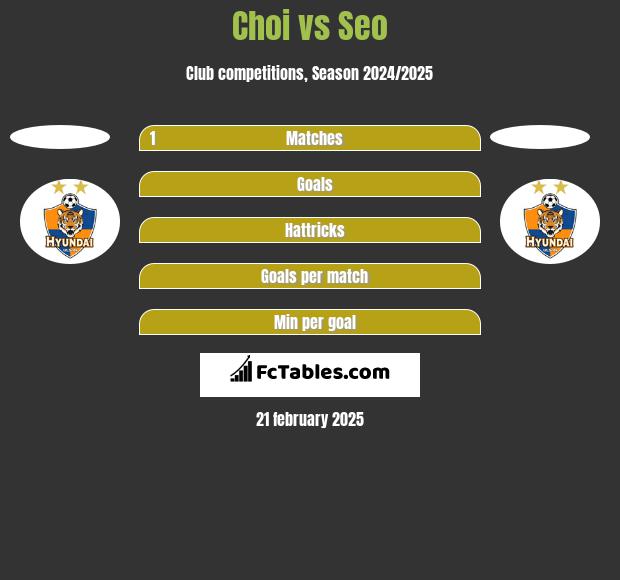 Choi vs Seo h2h player stats