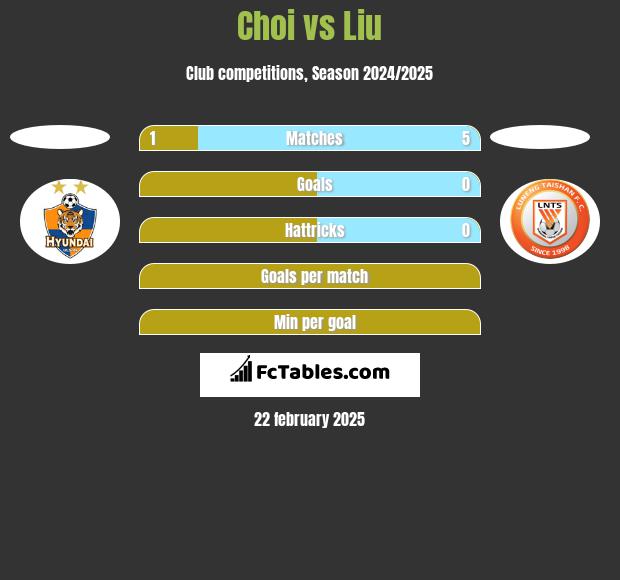 Choi vs Liu h2h player stats