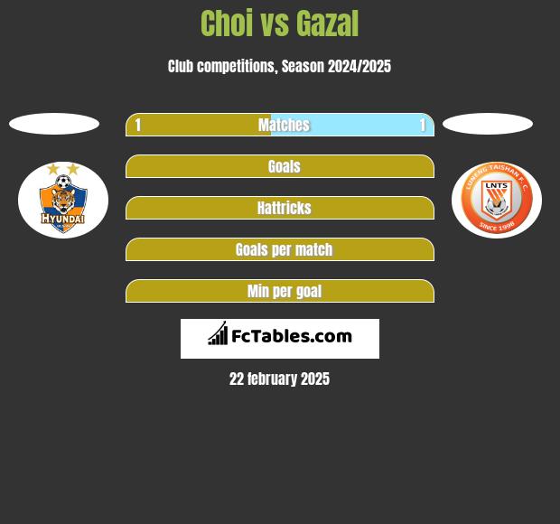 Choi vs Gazal h2h player stats