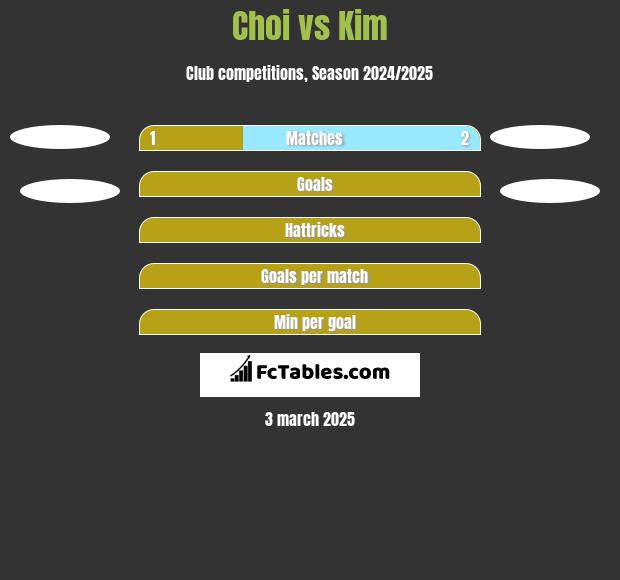 Choi vs Kim h2h player stats