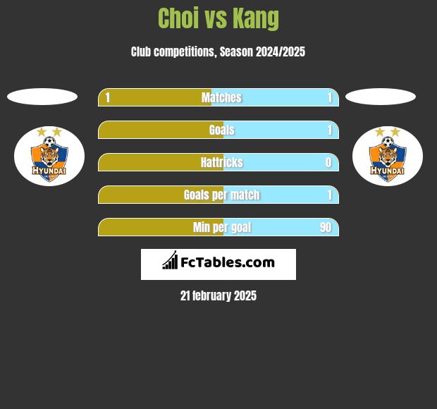 Choi vs Kang h2h player stats