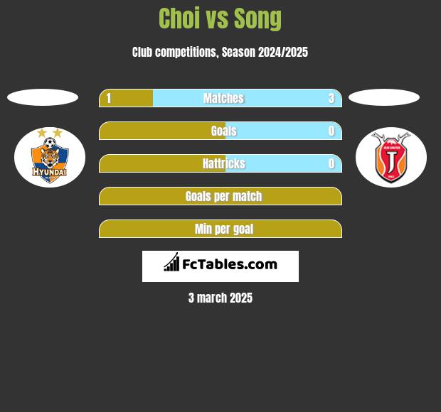 Choi vs Song h2h player stats