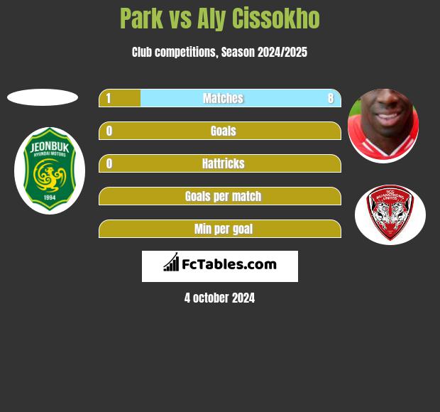 Park vs Aly Cissokho h2h player stats