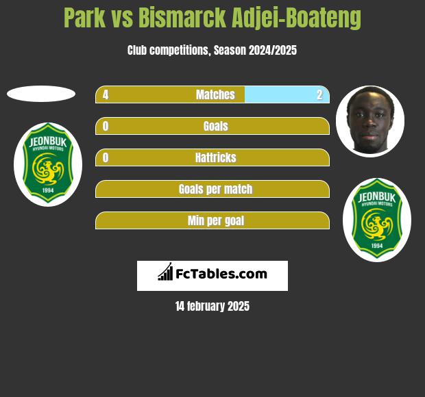 Park vs Bismarck Adjei-Boateng h2h player stats