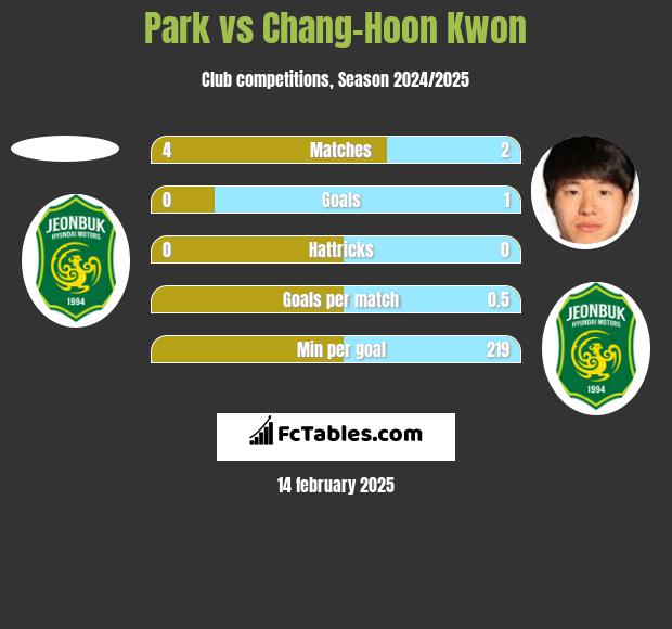 Park vs Chang-Hoon Kwon h2h player stats