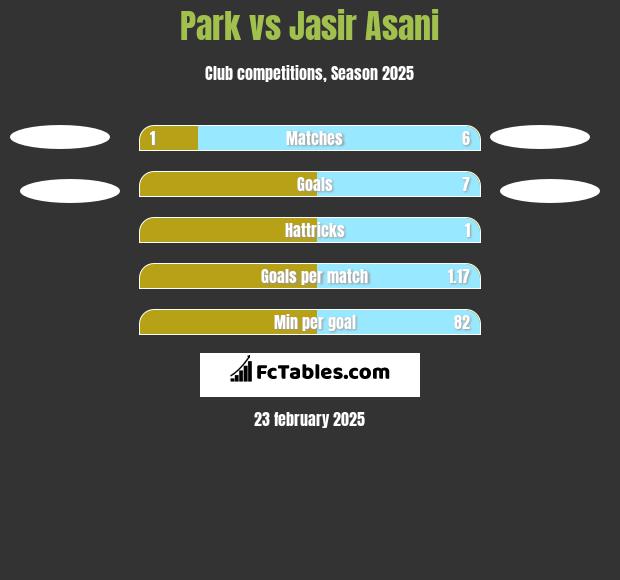 Park vs Jasir Asani h2h player stats