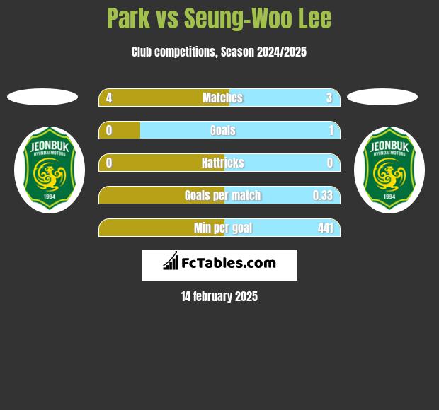 Park vs Seung-Woo Lee h2h player stats