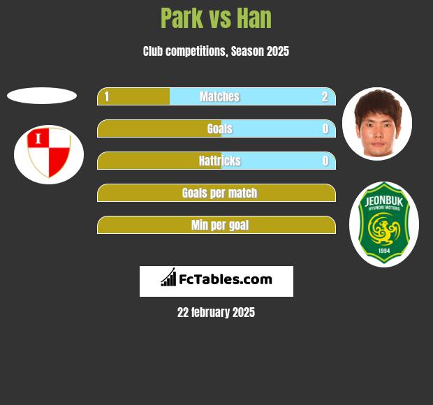 Park vs Han h2h player stats