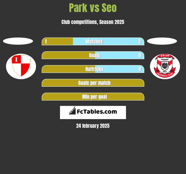 Park vs Seo h2h player stats