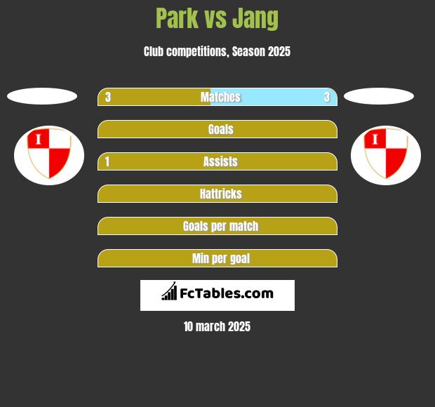 Park vs Jang h2h player stats