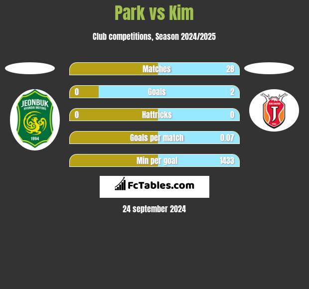 Park vs Kim h2h player stats