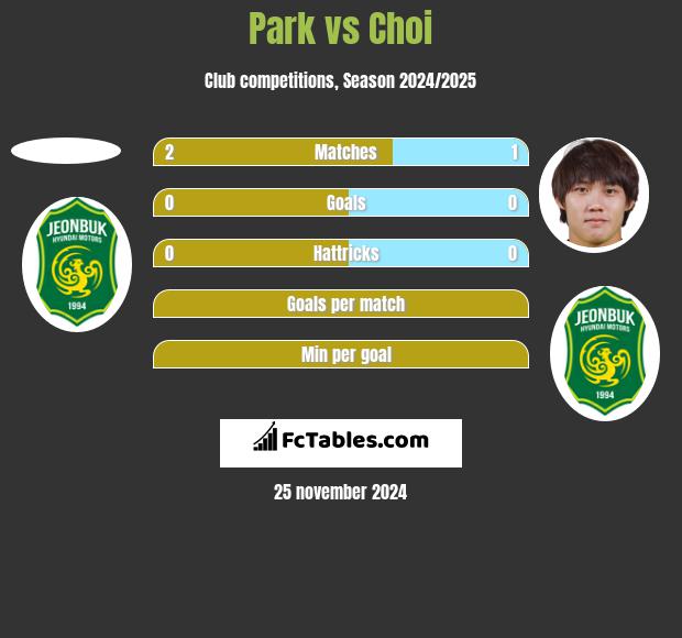 Park vs Choi h2h player stats