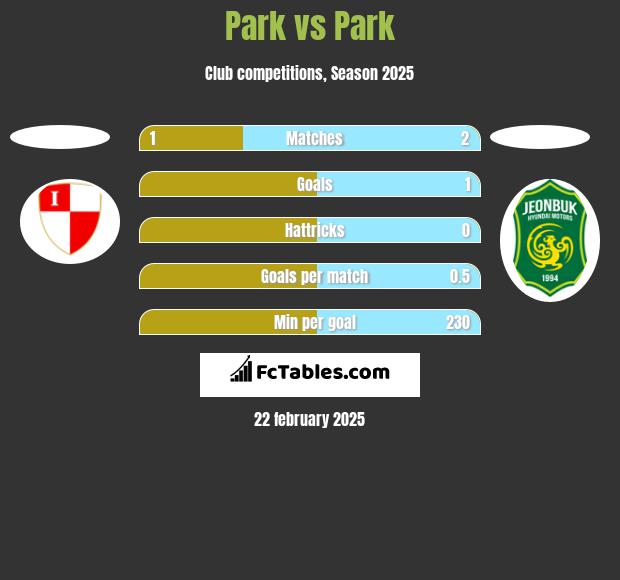 Park vs Park h2h player stats