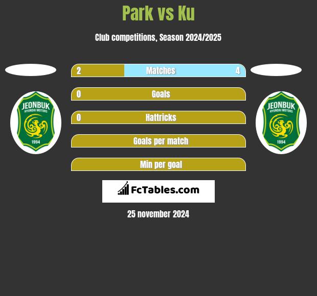 Park vs Ku h2h player stats