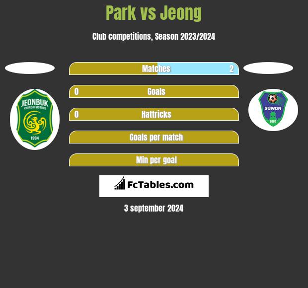 Park vs Jeong h2h player stats