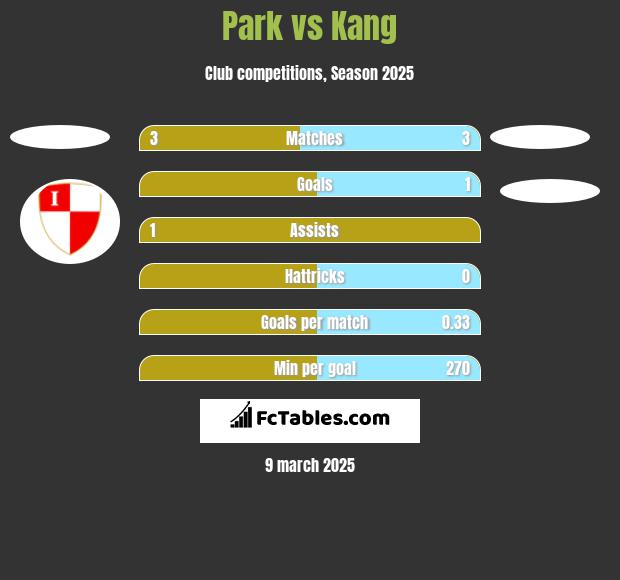 Park vs Kang h2h player stats