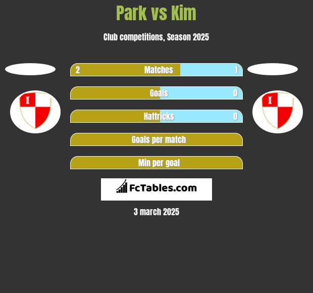 Park vs Kim h2h player stats