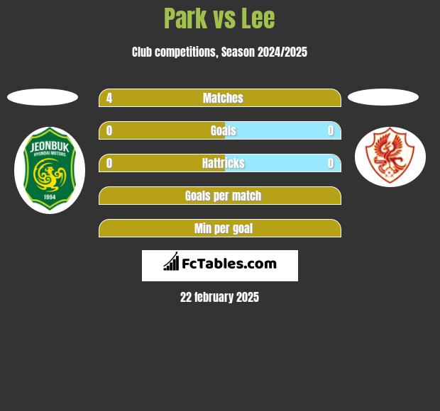 Park vs Lee h2h player stats