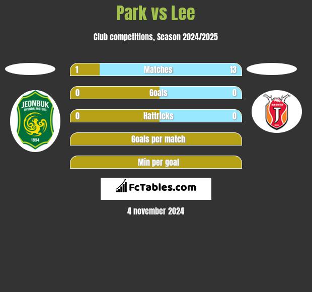 Park vs Lee h2h player stats