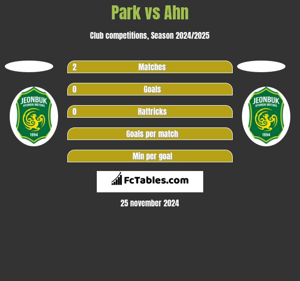 Park vs Ahn h2h player stats