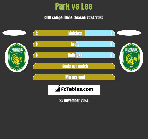 Park vs Lee h2h player stats