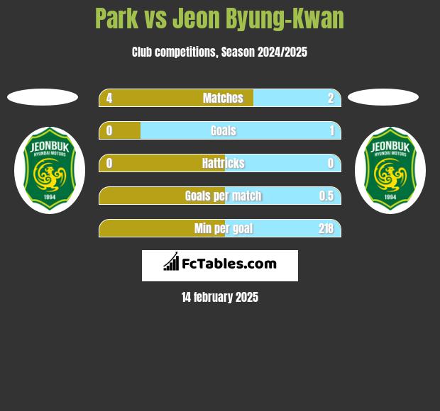 Park vs Jeon Byung-Kwan h2h player stats