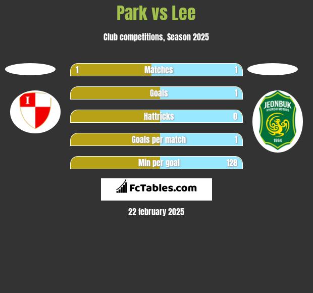 Park vs Lee h2h player stats