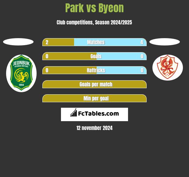 Park vs Byeon h2h player stats