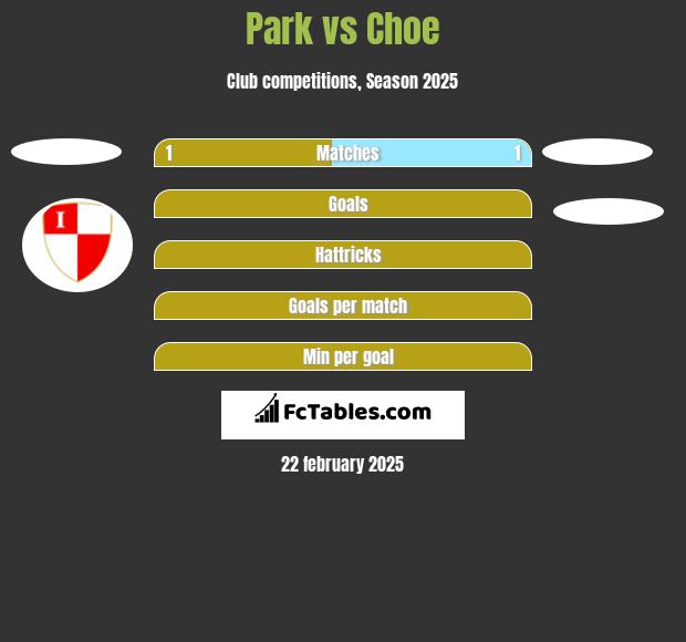 Park vs Choe h2h player stats