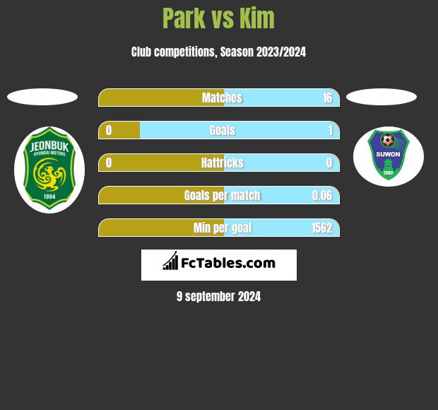 Park vs Kim h2h player stats