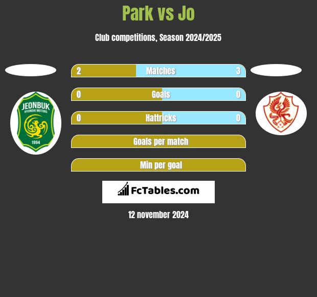 Park vs Jo h2h player stats