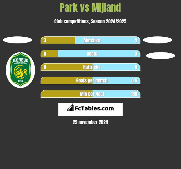 Park vs Mijland h2h player stats