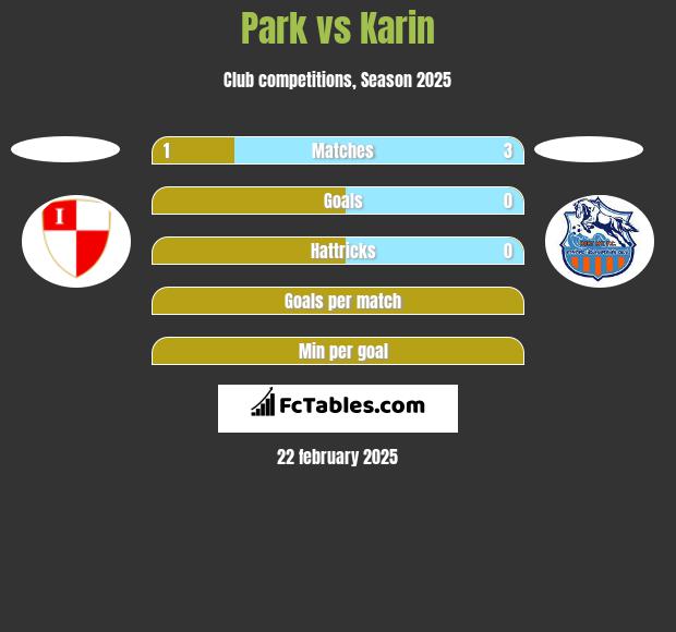 Park vs Karin h2h player stats